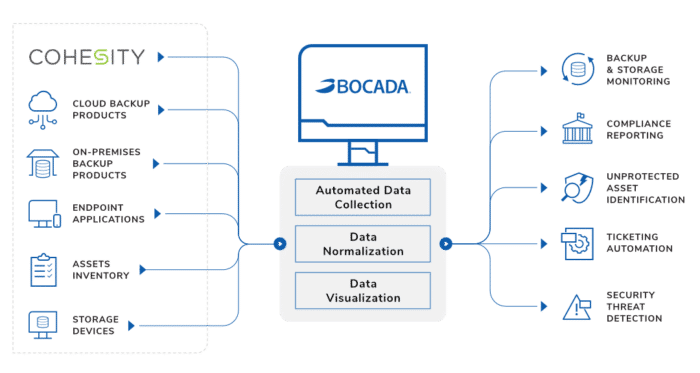 Cohesity Backup Reporting & Monitoring Software | Bocada