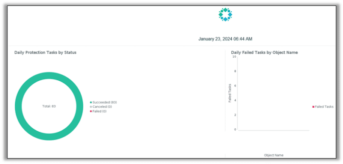 Rubrik Dashboard