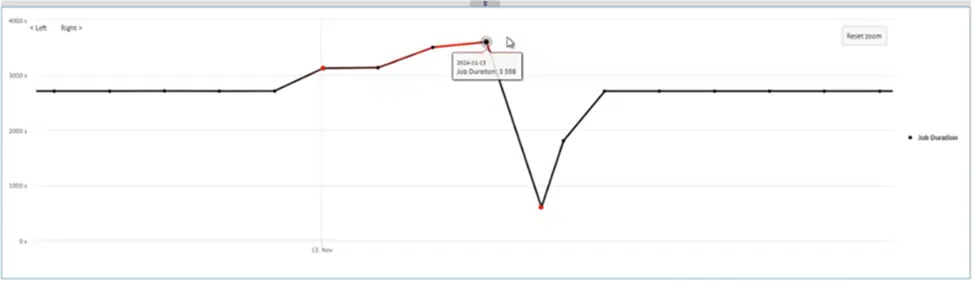 anomaly graph zoom