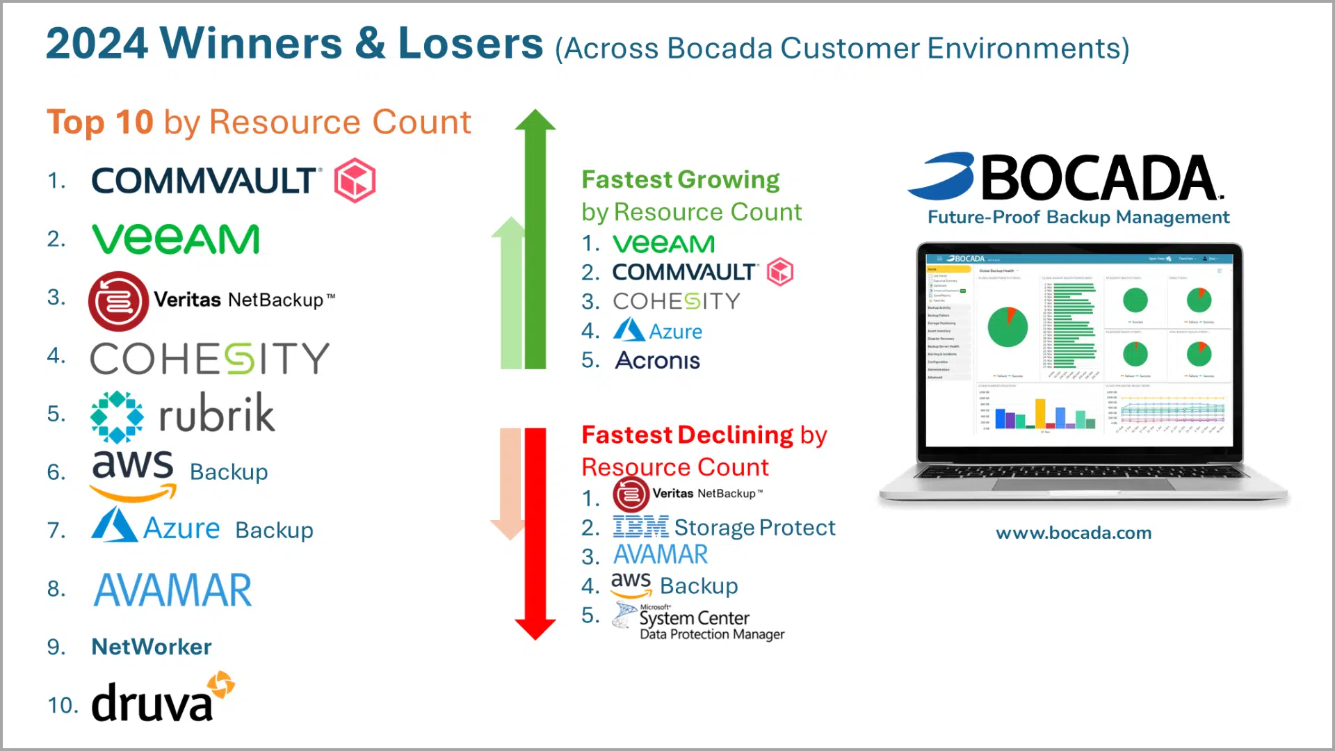 Bocada 2024 Winners & Losers